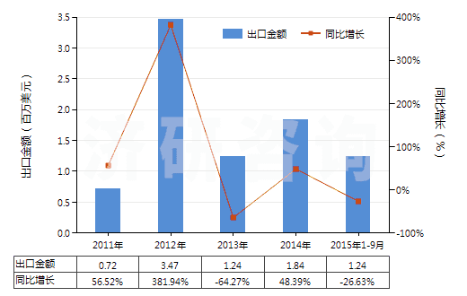 2011-2015年9月中國(guó)液體石蠟和重質(zhì)液體石蠟（不含有生物柴油）(HS27101994)出口總額及增速統(tǒng)計(jì)